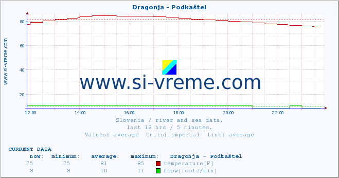  :: Dragonja - Podkaštel :: temperature | flow | height :: last day / 5 minutes.