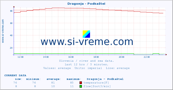  :: Dragonja - Podkaštel :: temperature | flow | height :: last day / 5 minutes.