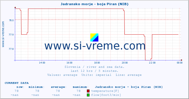  :: Jadransko morje - boja Piran (NIB) :: temperature | flow | height :: last day / 5 minutes.