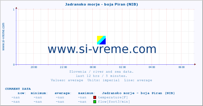  :: Jadransko morje - boja Piran (NIB) :: temperature | flow | height :: last day / 5 minutes.