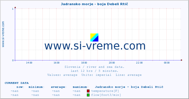  :: Jadransko morje - boja Debeli Rtič :: temperature | flow | height :: last day / 5 minutes.