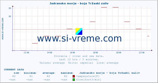  :: Jadransko morje - boja Tržaski zaliv :: temperature | flow | height :: last day / 5 minutes.