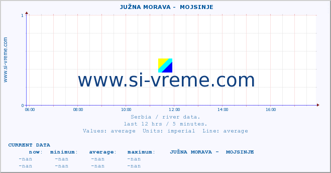  ::  JUŽNA MORAVA -  MOJSINJE :: height |  |  :: last day / 5 minutes.