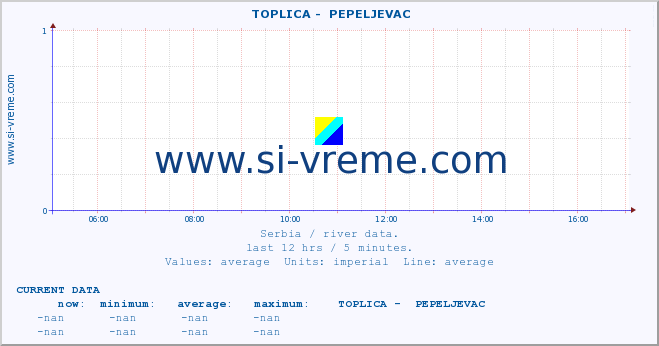  ::  TOPLICA -  PEPELJEVAC :: height |  |  :: last day / 5 minutes.