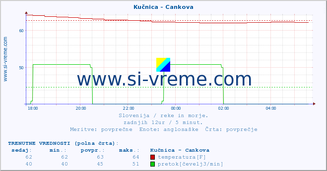 POVPREČJE :: Kučnica - Cankova :: temperatura | pretok | višina :: zadnji dan / 5 minut.