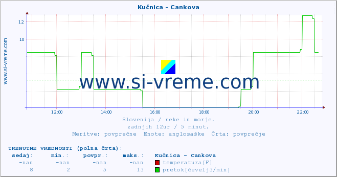 POVPREČJE :: Kučnica - Cankova :: temperatura | pretok | višina :: zadnji dan / 5 minut.