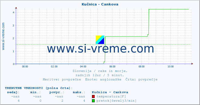 POVPREČJE :: Kučnica - Cankova :: temperatura | pretok | višina :: zadnji dan / 5 minut.