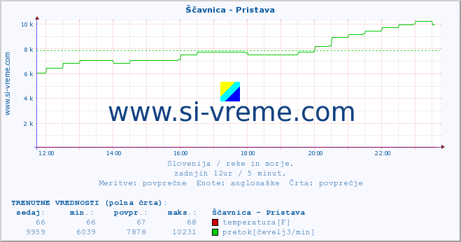 POVPREČJE :: Ščavnica - Pristava :: temperatura | pretok | višina :: zadnji dan / 5 minut.