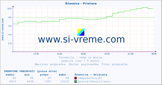 POVPREČJE :: Ščavnica - Pristava :: temperatura | pretok | višina :: zadnji dan / 5 minut.