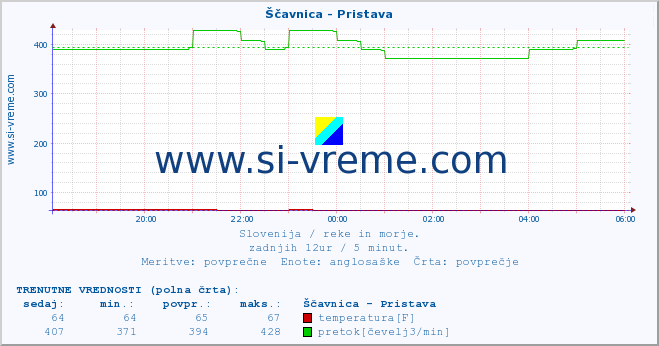 POVPREČJE :: Ščavnica - Pristava :: temperatura | pretok | višina :: zadnji dan / 5 minut.