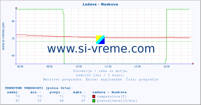 POVPREČJE :: Ledava - Nuskova :: temperatura | pretok | višina :: zadnji dan / 5 minut.