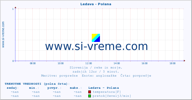 POVPREČJE :: Ledava - Polana :: temperatura | pretok | višina :: zadnji dan / 5 minut.