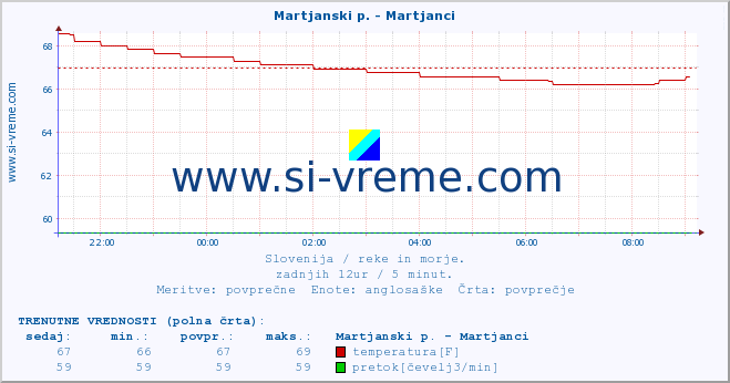 POVPREČJE :: Martjanski p. - Martjanci :: temperatura | pretok | višina :: zadnji dan / 5 minut.