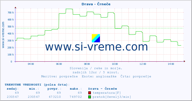 POVPREČJE :: Drava - Črneče :: temperatura | pretok | višina :: zadnji dan / 5 minut.