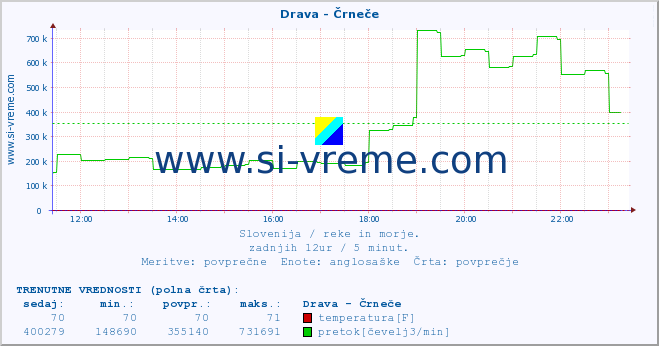 POVPREČJE :: Drava - Črneče :: temperatura | pretok | višina :: zadnji dan / 5 minut.