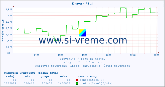 POVPREČJE :: Drava - Ptuj :: temperatura | pretok | višina :: zadnji dan / 5 minut.