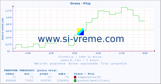 POVPREČJE :: Drava - Ptuj :: temperatura | pretok | višina :: zadnji dan / 5 minut.