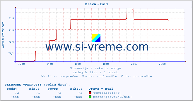 POVPREČJE :: Drava - Borl :: temperatura | pretok | višina :: zadnji dan / 5 minut.