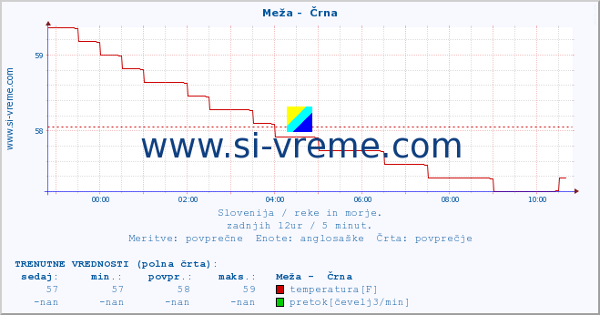 POVPREČJE :: Meža -  Črna :: temperatura | pretok | višina :: zadnji dan / 5 minut.