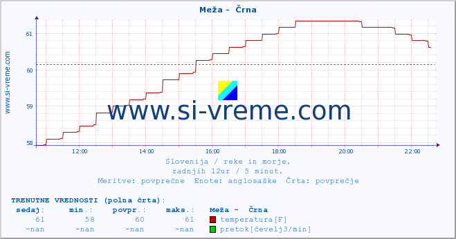 POVPREČJE :: Meža -  Črna :: temperatura | pretok | višina :: zadnji dan / 5 minut.