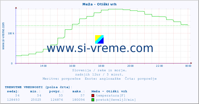 POVPREČJE :: Meža - Otiški vrh :: temperatura | pretok | višina :: zadnji dan / 5 minut.