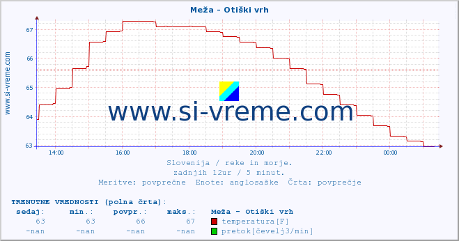 POVPREČJE :: Meža - Otiški vrh :: temperatura | pretok | višina :: zadnji dan / 5 minut.