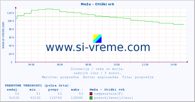 POVPREČJE :: Meža - Otiški vrh :: temperatura | pretok | višina :: zadnji dan / 5 minut.