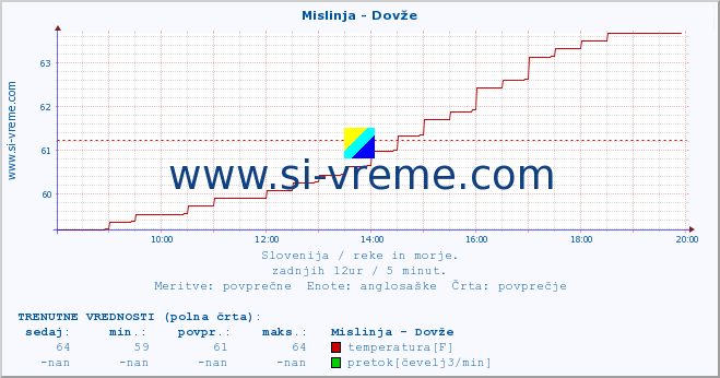 POVPREČJE :: Mislinja - Dovže :: temperatura | pretok | višina :: zadnji dan / 5 minut.