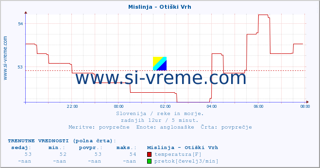 POVPREČJE :: Mislinja - Otiški Vrh :: temperatura | pretok | višina :: zadnji dan / 5 minut.