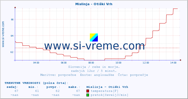 POVPREČJE :: Mislinja - Otiški Vrh :: temperatura | pretok | višina :: zadnji dan / 5 minut.