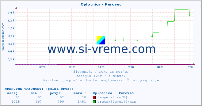 POVPREČJE :: Oplotnica - Perovec :: temperatura | pretok | višina :: zadnji dan / 5 minut.