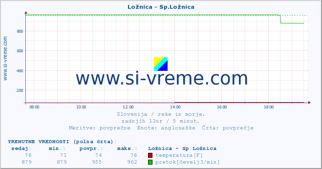 POVPREČJE :: Ložnica - Sp.Ložnica :: temperatura | pretok | višina :: zadnji dan / 5 minut.