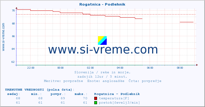 POVPREČJE :: Rogatnica - Podlehnik :: temperatura | pretok | višina :: zadnji dan / 5 minut.