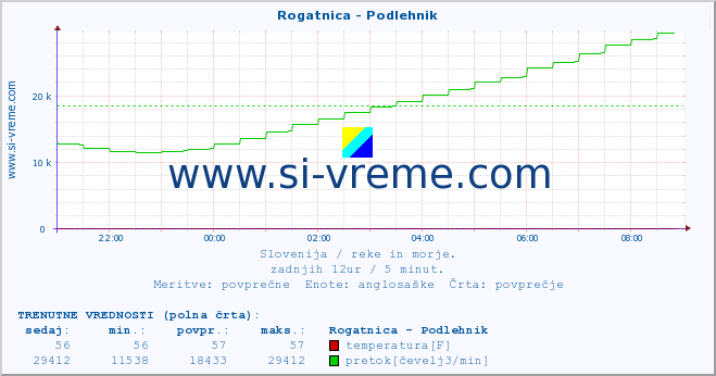 POVPREČJE :: Rogatnica - Podlehnik :: temperatura | pretok | višina :: zadnji dan / 5 minut.