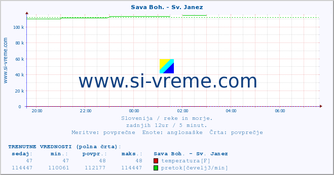 POVPREČJE :: Sava Boh. - Sv. Janez :: temperatura | pretok | višina :: zadnji dan / 5 minut.