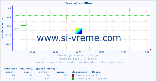 POVPREČJE :: Jezernica - Mlino :: temperatura | pretok | višina :: zadnji dan / 5 minut.