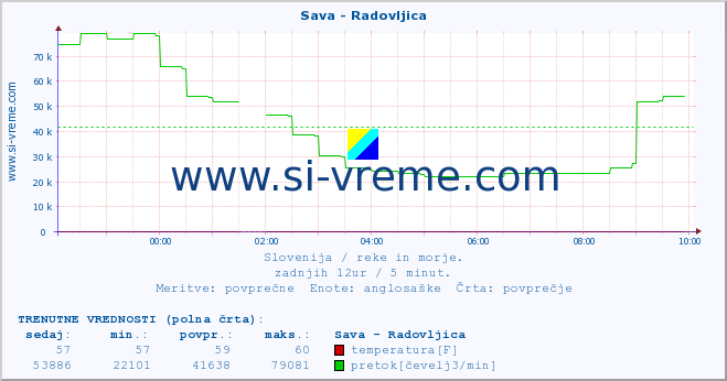 POVPREČJE :: Sava - Radovljica :: temperatura | pretok | višina :: zadnji dan / 5 minut.