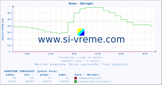 POVPREČJE :: Sava - Okroglo :: temperatura | pretok | višina :: zadnji dan / 5 minut.