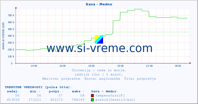 POVPREČJE :: Sava - Medno :: temperatura | pretok | višina :: zadnji dan / 5 minut.