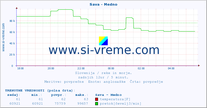 POVPREČJE :: Sava - Medno :: temperatura | pretok | višina :: zadnji dan / 5 minut.