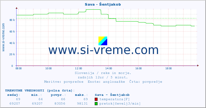 POVPREČJE :: Sava - Šentjakob :: temperatura | pretok | višina :: zadnji dan / 5 minut.