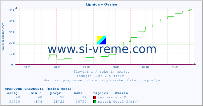 POVPREČJE :: Lipnica - Ovsiše :: temperatura | pretok | višina :: zadnji dan / 5 minut.