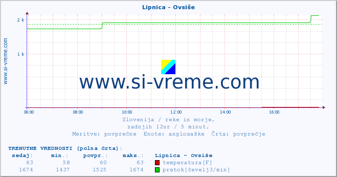 POVPREČJE :: Lipnica - Ovsiše :: temperatura | pretok | višina :: zadnji dan / 5 minut.