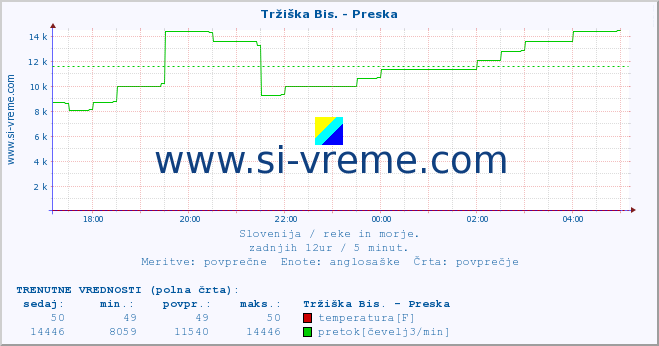 POVPREČJE :: Tržiška Bis. - Preska :: temperatura | pretok | višina :: zadnji dan / 5 minut.