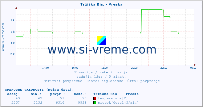 POVPREČJE :: Tržiška Bis. - Preska :: temperatura | pretok | višina :: zadnji dan / 5 minut.