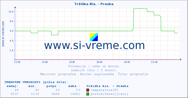 POVPREČJE :: Tržiška Bis. - Preska :: temperatura | pretok | višina :: zadnji dan / 5 minut.