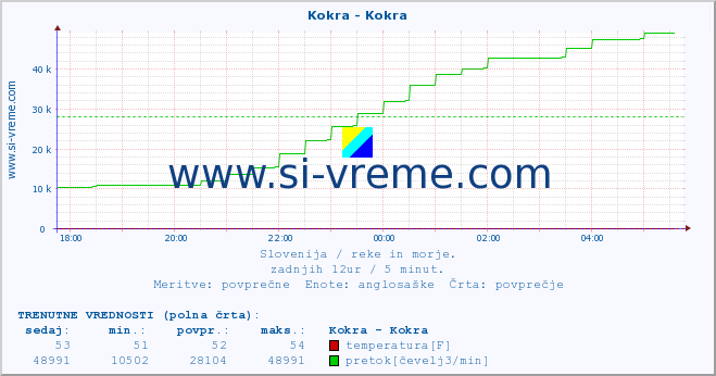 POVPREČJE :: Kokra - Kokra :: temperatura | pretok | višina :: zadnji dan / 5 minut.