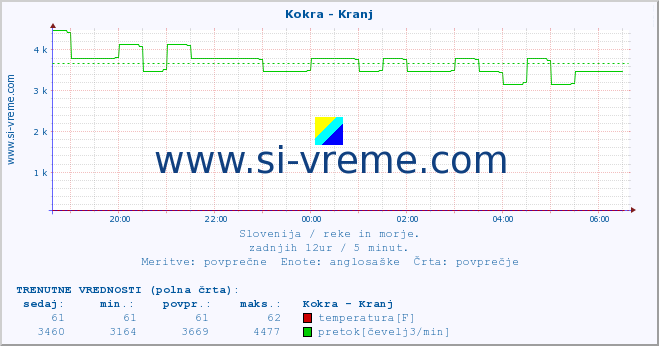 POVPREČJE :: Kokra - Kranj :: temperatura | pretok | višina :: zadnji dan / 5 minut.