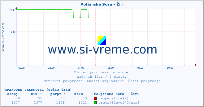 POVPREČJE :: Poljanska Sora - Žiri :: temperatura | pretok | višina :: zadnji dan / 5 minut.