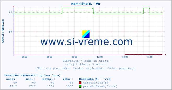 POVPREČJE :: Kamniška B. - Vir :: temperatura | pretok | višina :: zadnji dan / 5 minut.